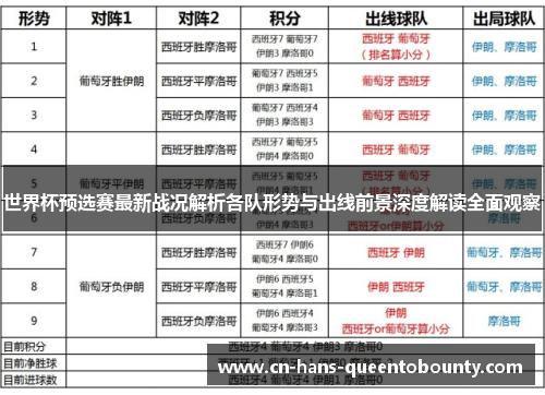 世界杯预选赛最新战况解析各队形势与出线前景深度解读全面观察