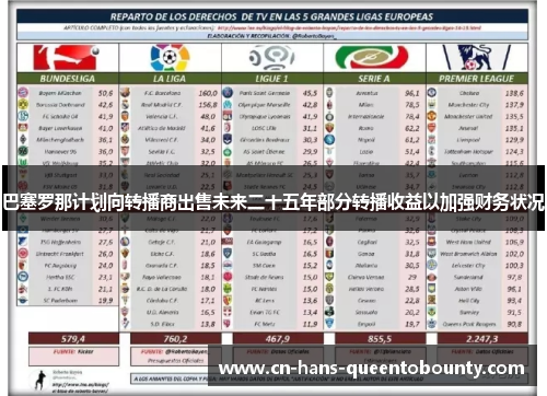 巴塞罗那计划向转播商出售未来二十五年部分转播收益以加强财务状况 巴塞罗那计划向转播商出售未来二十五年部分转播收益以加强财务状况