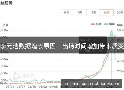 李元浩数据增长原因,出场时间增加带来质变 李元浩数据增长原因,出场时间增加带来质变